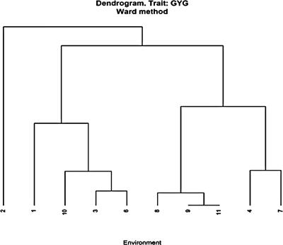 Combining ability and testcross performance of multi-nutrient maize under stress and non-stress environments